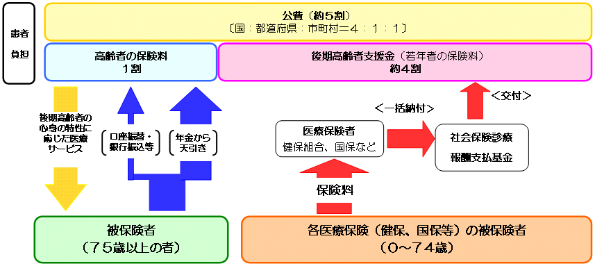 その他医療保険の行政と政治―一八九五~一九五四