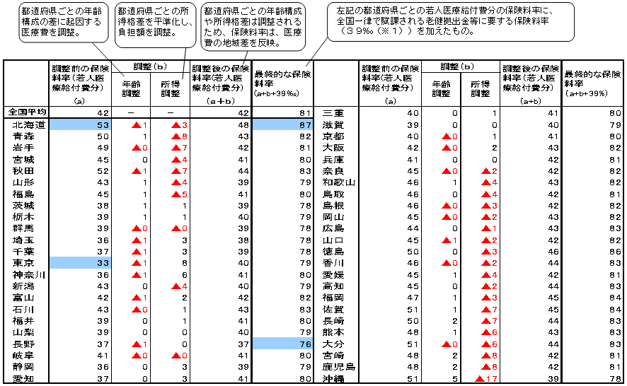 都道府県別保険料率の機械的試算（平成１５年度）の表