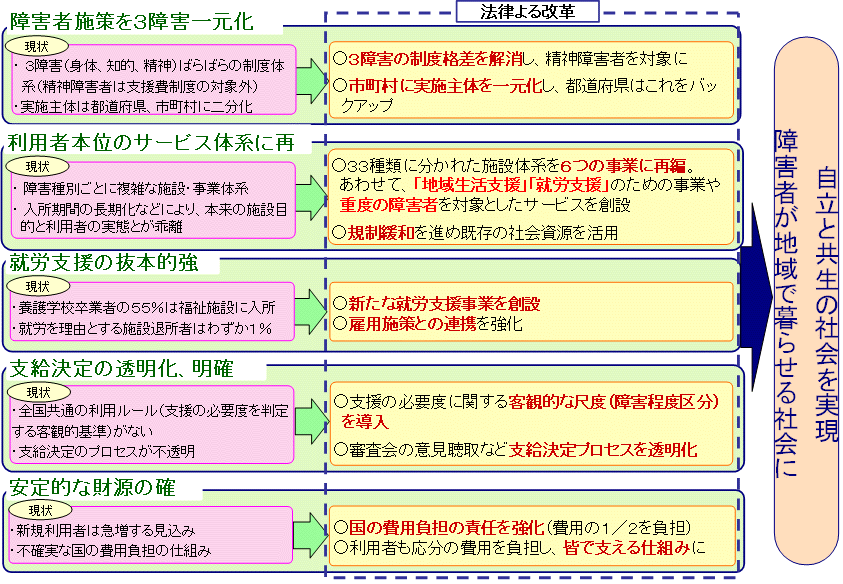 購買 障害者自立支援法活用の手引き 制度の理解と改善のために シリーズ 障害者の自立と地域生活支援９ 障害者生活支援システム研究会 編者 