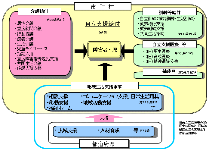 総合的な自立支援システムの構築の図