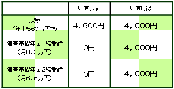 P[XQ[P@z[wv𗘗pꍇ@EPOԁig̉jiƔS~j̕\