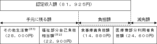 ２０歳以上施設入所者等の医療型個別減免