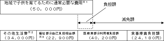 ２０歳以上施設入所者等の医療型個別減免