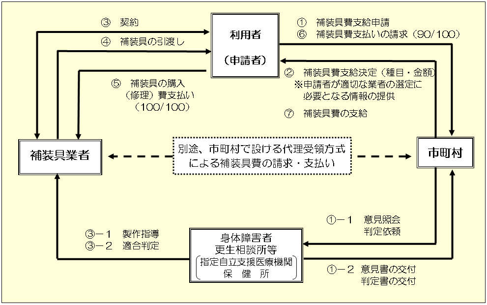 は 補 装具 と