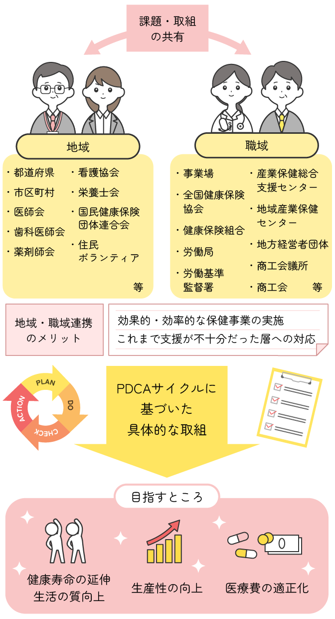 地域・職域連携の図