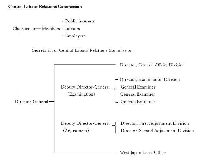 Central Labour Relations Commission