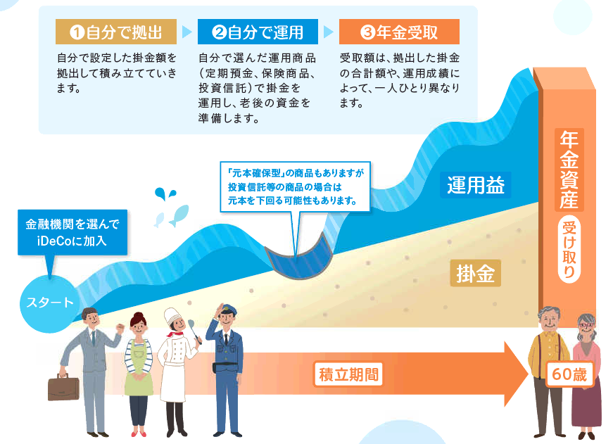 【iDeCo歴2年 個人型確定拠出年金の始め方】老後へ向けて運用 iDeCo-hajimekata.jpg