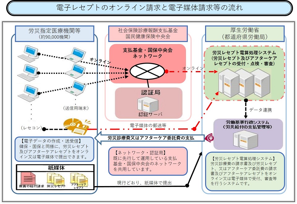 電子レセプトのオンライン請求と電子媒体請求の流れ