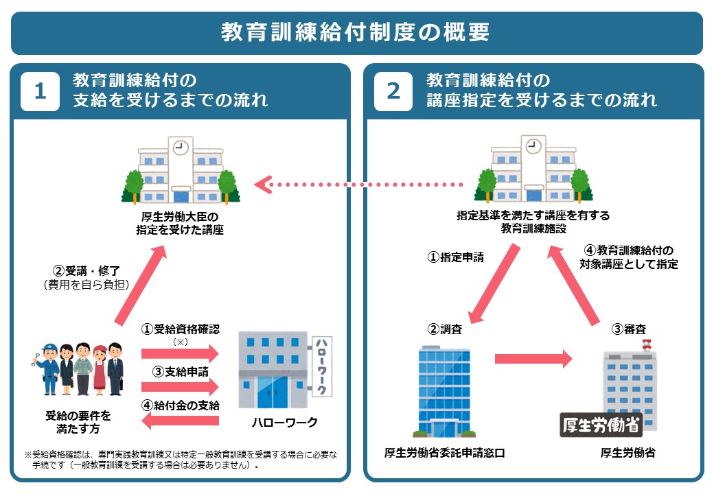 教育訓練給付制度とは
