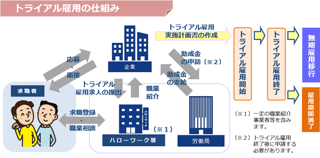 トライアル 雇用 やめた ほうが いい