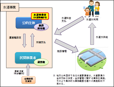水道事業におけるコンセションの概念図