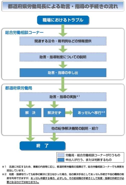 (図)都道府県労働局長による助言・指導