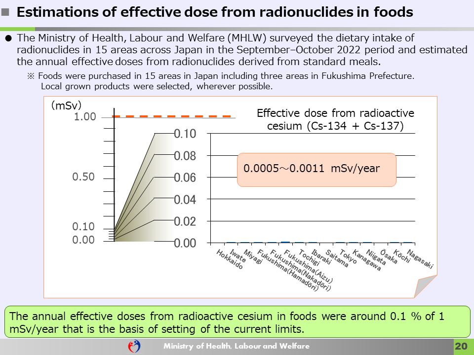 Estimations of effective dose from radionuclides in foods