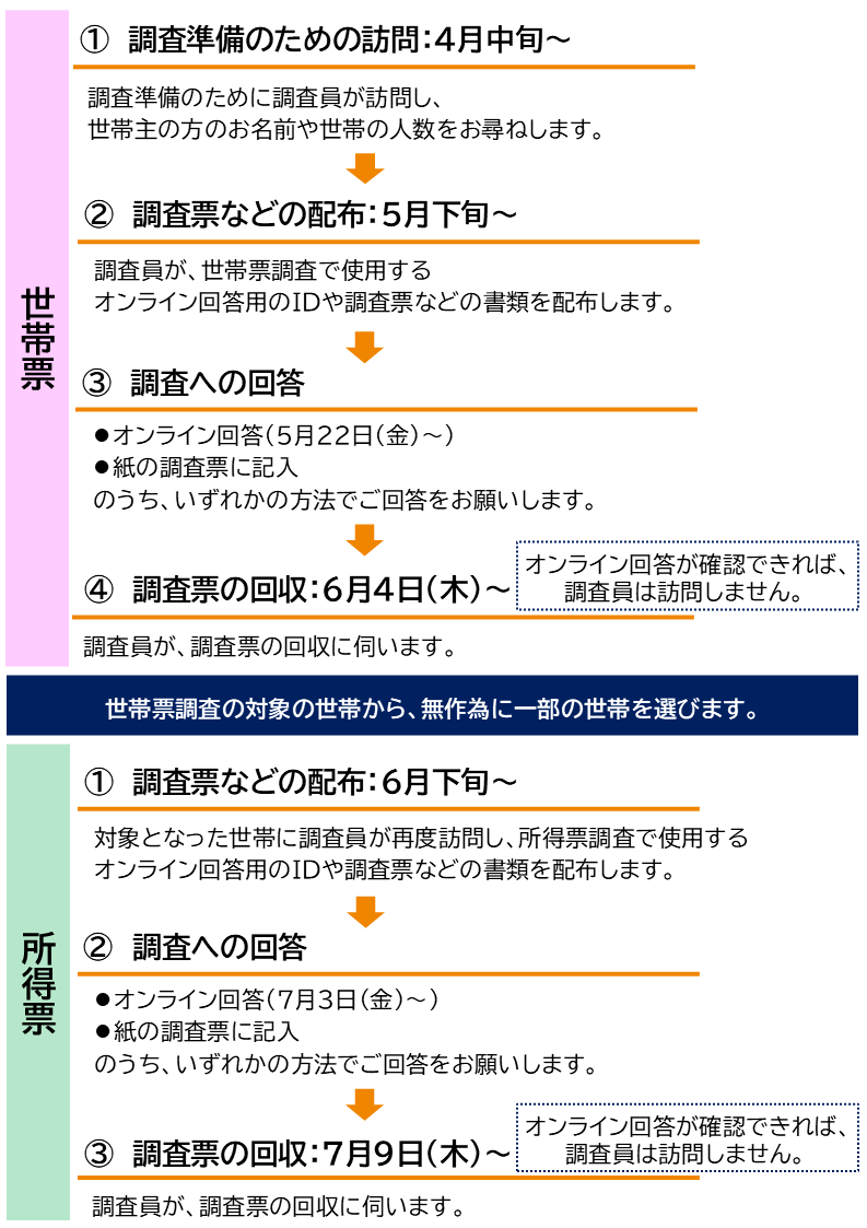 世帯票 １調査準備のための訪問：４月中旬～　調査準備のために調査員が訪問し、世帯主の方のお名前や世帯の人数をお尋ねします。 ２調査票などの配布：５月下旬～ 　調査員が、世帯票調査で使用するオンライン回答用のIDや調査票などの書類を配布します。 ３調査への回答　オンライン回答（５月22日（金）～）、紙の調査票に記入のうち、いずれかの方法でご回答をお願いします。 ４調査票の回収：６月４日（木）～（オンライン回答が確認できれば、調査員は訪問しません。）　調査員が、調査票の回収に伺います。　世帯票調査の対象の世帯から、無作為に一部の世帯を選びます。　所得票 １調査票などの配布：６月下旬～ 対象となった世帯に調査員が再度訪問し、所得票調査で使用するオンライン回答用のIDや調査票などの書類を配布します。 ２調査への回答　オンライン回答（７月３日（金）～）、紙の調査票に記入のうち、いずれかの方法でご回答をお願いします。 ３調査票の回収：７月９日（木）～（オンライン回答が確認できれば、調査員は訪問しません。）　調査員が、調査票の回収に伺います。　なお、大変申し訳ございませんが、オンライン回答は音声読み上げに対応しておりません。