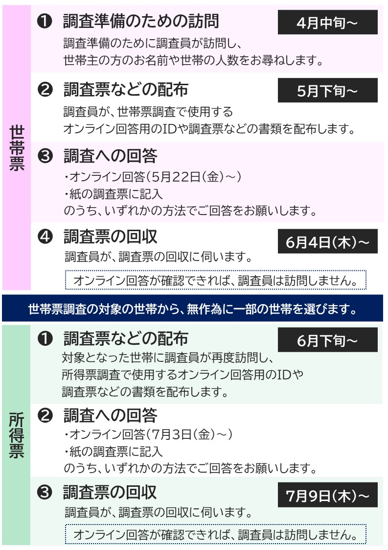 世帯票1調査準備のための訪問4月中旬~ 調査準備のために調査員が訪問し、世帯主の方のお名前や世帯の人数をお尋ねします。2調査票などの配布5月下旬~ 調査員が、世帯票調査で使用するオンライン回答用のIDや調査票などの書類を配布します。3調査への回答 ・オンライン回答(5月22日(金)~)・紙の調査票に記入のうち、いずれかの方法でご回答をお願いします。4調査票の回収6月4日(木)~調査員が、調査票の回収に伺います。オンライン回答が確認できれば、調査員は訪問しません。世帯票調査の対象の世帯から、無作為に一部の世帯を選びます。所得票1調査票などの配布6月下旬~対象となった世帯に調査員が再度訪問し、所得票調査で使用するオンライン回答用のIDや調査票などの書類を配布します。2調査への回答・オンライン回答(7月3日(金)~)・紙の調査票に記入のうち、いずれかの方法でご回答をお願いします。3調査票の回収7月9日(木)~調査員が、調査票の回収に伺います。オンライン回答が確認できれば、調査員は訪問しません。