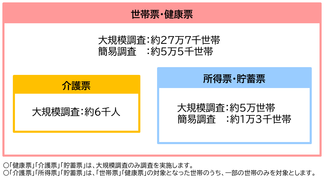 世帯票健康票大規模調査約27万7千世帯簡易調査約5万5千世帯介護票大規模調査約6千人所得票貯蓄票大規模調査約5万世帯簡易調査約1万3千世帯健康票介護票貯蓄票は大規模調査のみ調査を実施します介護票所得票貯蓄票は世帯票健康票の対象となった世帯のうち一部の世帯のみを対象とします""