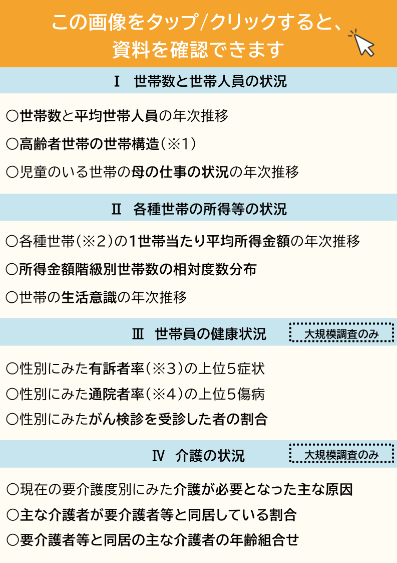 この画像をタップクリックすると資料を確認できますⅠ世帯数と世帯人員の状況世帯数と平均世帯人員の年次推移高齢者世帯の世帯構造※1児童のいる世帯の母の仕事の状況の年次推移Ⅱ各種世帯の所得等の状況各種世帯※2の1世帯当たり平均所得金額の年次推移所得金額階級別世帯数の相対度数分布世帯の生活意識の年次推移Ⅲ世帯員の健康状況大規模調査のみ性別にみた有訴者率※3の上位5症状性別にみた通院者率※4の上位5傷病性別にみたがん検診を受診した者の割合Ⅳ介護の状況大規模調査のみ現在の要介護度別にみた介護が必要となった主な原因主な介護者が要介護者等と同居している割合要介護者等と同居の主な介護者の年齢組合せ""