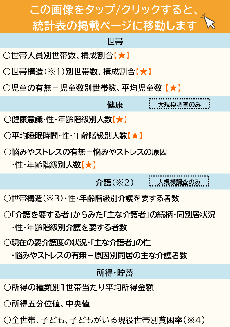 この画像をタップクリックすると統計表の掲載ページに移動します世帯世帯人員別世帯数構成割合★世帯構造※1別世帯数、構成割合★児童の有無児童数別世帯数平均児童数★健康大規模調査のみ健康意識性年齢階級別人数★平均睡眠時間性年齢階級別人数★悩みやストレスの有無悩みやストレスの原因性年齢階級別人数★介護※2大規模調査のみ世帯構造※3性年齢階級別介護を要する者数介護を要する者からみた主な介護者の続柄同別居状況性年齢階級別介護を要する者数現在の要介護度の状況主な介護者の性悩みやストレスの有無原因別同居の主な介護者数所得貯蓄所得の種類別1世帯当たり平均所得金額所得五分位値中央値全世帯子ども子どもがいる現役世帯別貧困率※4""