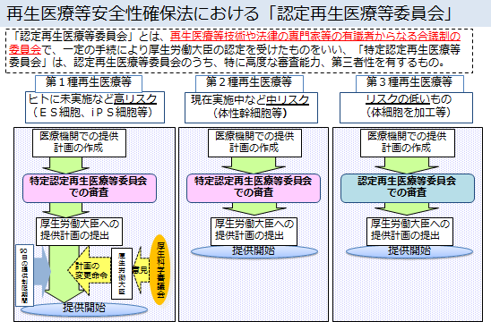 再生 医療