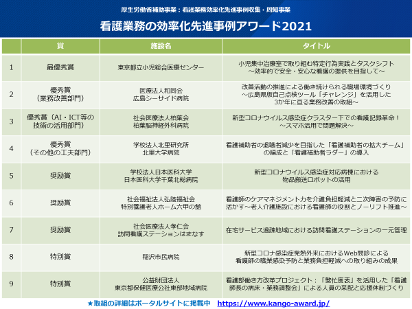 看護業務の効率化先進事例アワード2021