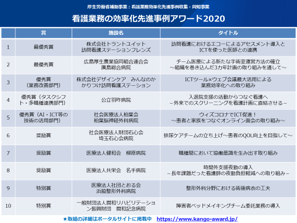 看護業務の効率化先進事例アワード2020