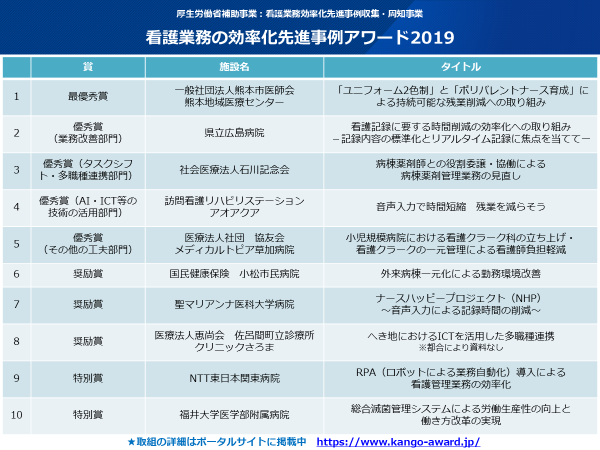 看護業務の効率化先進事例アワード2019