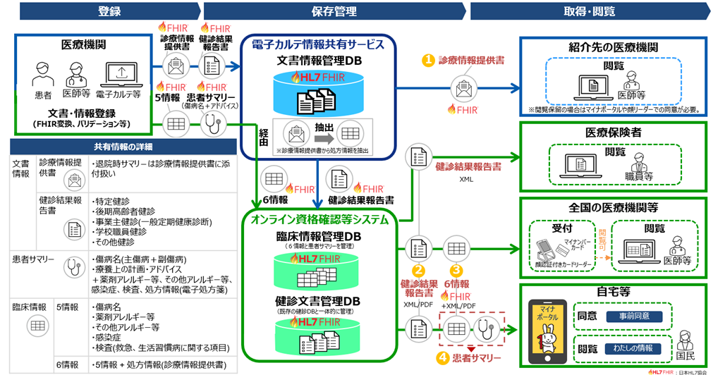 電子カルテ情報共有サービス