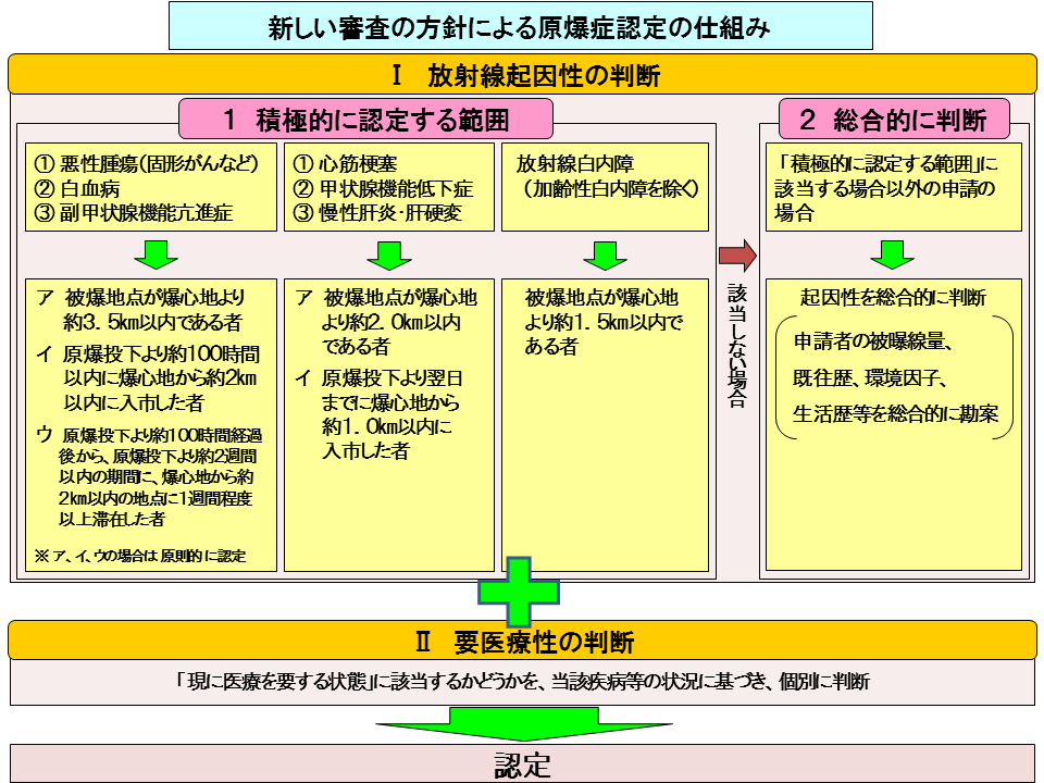 原爆症認定について