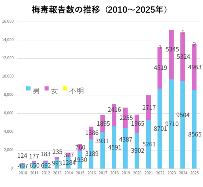梅毒報告数の推移