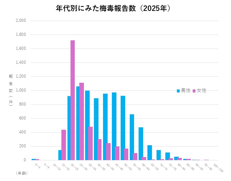 年代別にみた梅毒報告数（2025年）グラフ