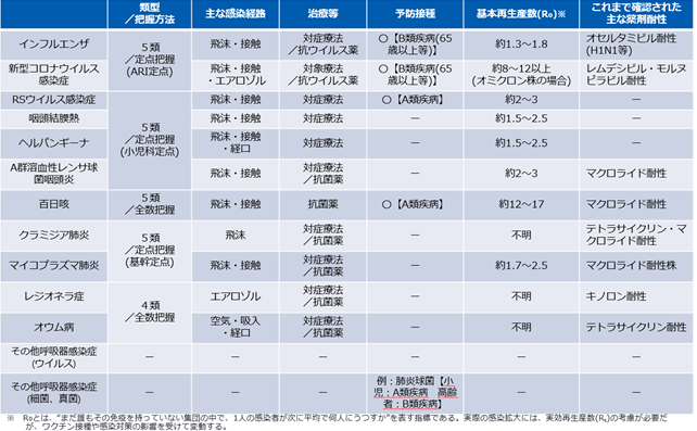(表1)感染症法上の急性呼吸器感染症(ARI)に関する特定感染症予防指針の対象疾患の概要