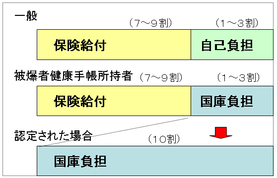 原爆症認定について