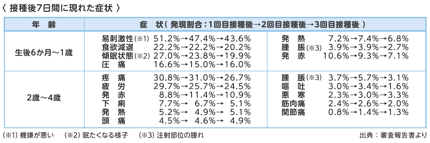 乳幼児の副反応