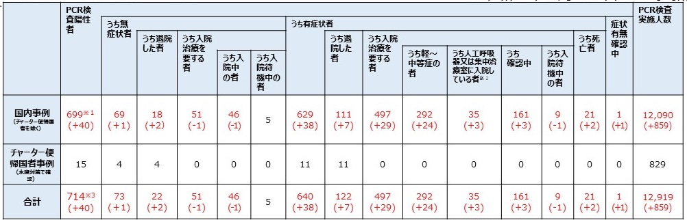 都 道府県 数 感染 者 日本 コロナ コロナ療養者数、8道府県で計画超過 早くも見直し迫られ