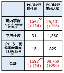 感染 日本 の 数 者 コロナ 新型 新型コロナウイルス感染者数の推移：朝日新聞デジタル