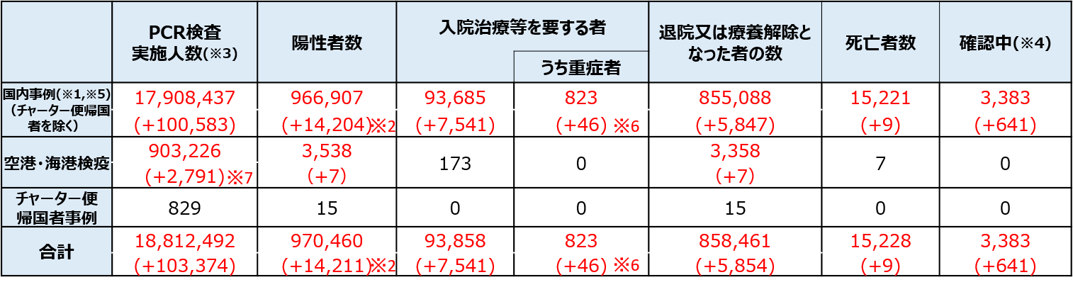 新型コロナウイルス感染症の現在の状況と厚生労働省の対応について 令和３年８月５日版