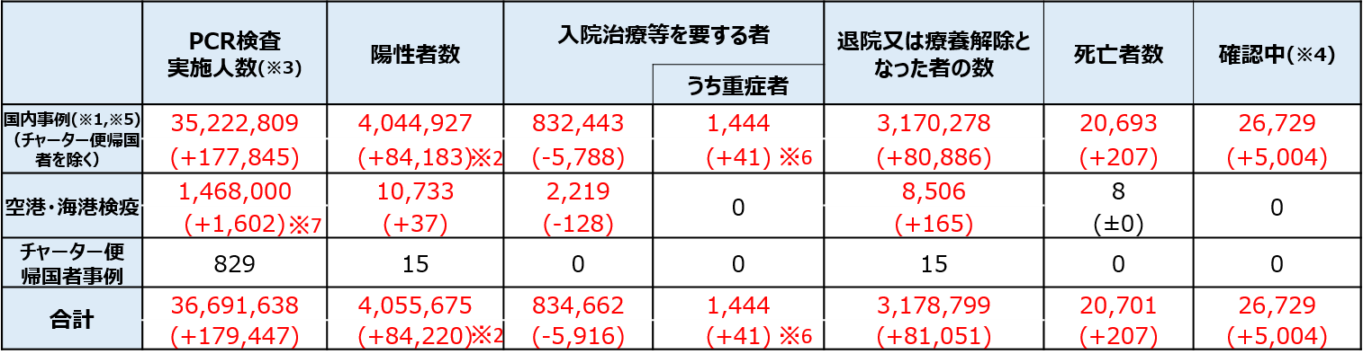 新型コロナウイルス感染症の現在の状況と厚生労働省の対応について 令和４年２月16日版