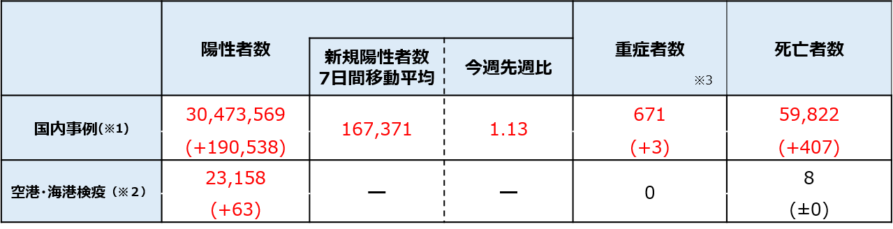 新型コロナウイルス感染症の現在の状況について 令和５年１月８日版