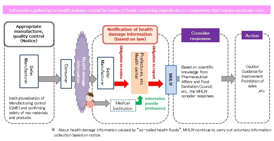 Information gathering on health damage caused by intake of foods containing ingredients or components that require particular care