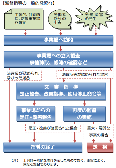 監督指導の一般的な流れ