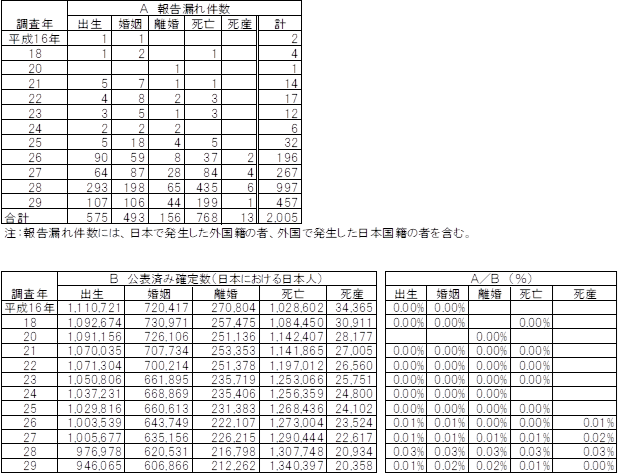 （表）報告漏れ件数の内訳