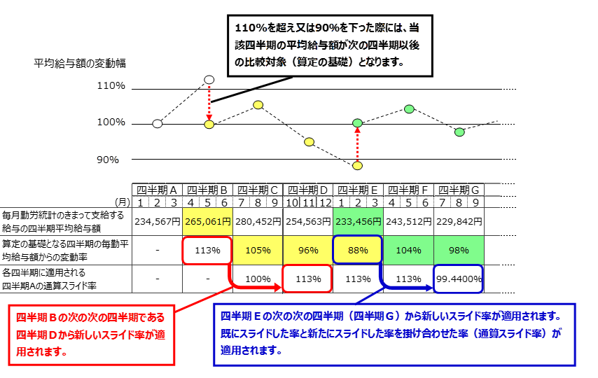 四半期ごとの平均給与額の変動率を折れ線グラフに表した説明図です