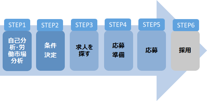 就職活動のステップ