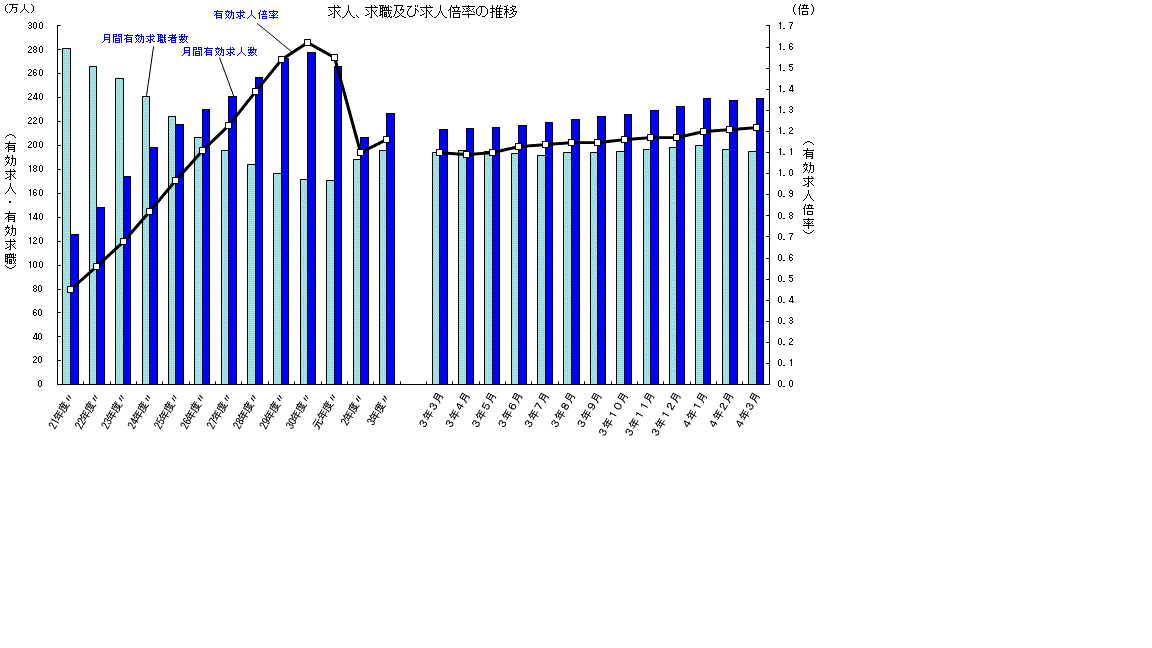 一般職業紹介状況(令和4年3月分及び令和3年度分)について