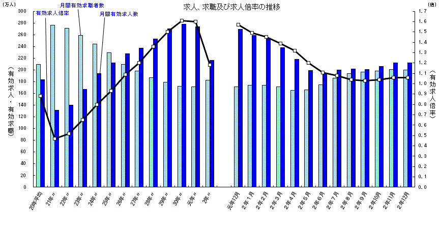 出典：厚生労働省　一般職業紹介状況（令和2年12月分及び令和2年分）について