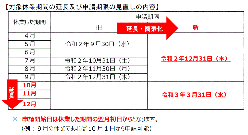 対象休業期間の延長及び申請期限の見直しの内容