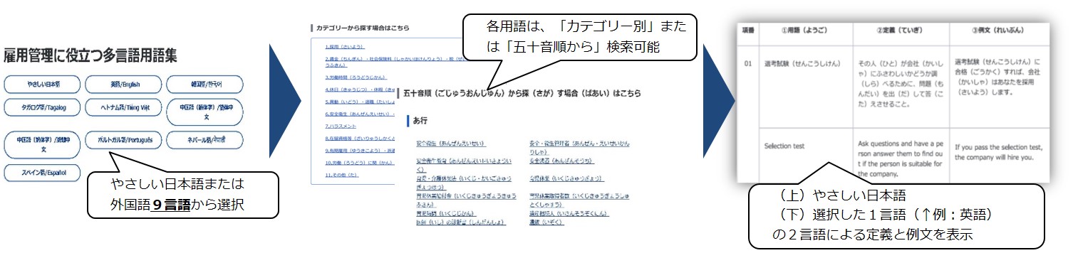 用語集のウェブサイトイメージです。最初、やさしい日本語または外国語９言語から選択します。各用語は「カテゴリー別」または「五十音順から」検索可能です。そうすると、上部にやさしい日本語、下部に選択した一言語の計二言語により、定義と例文が表示されます。