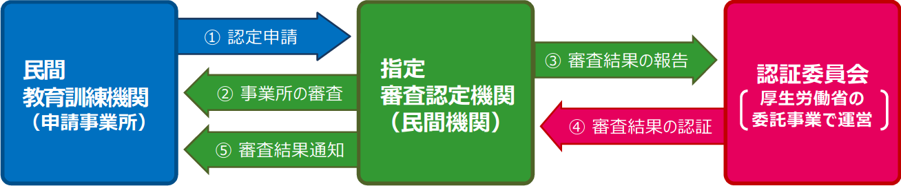 この図は申請から認定までの流れを示したものです。申請事業所は審査認定機関に対して申請を行います。審査認定機関が審査した結果は、認証委員会での認証を経て決定されます。