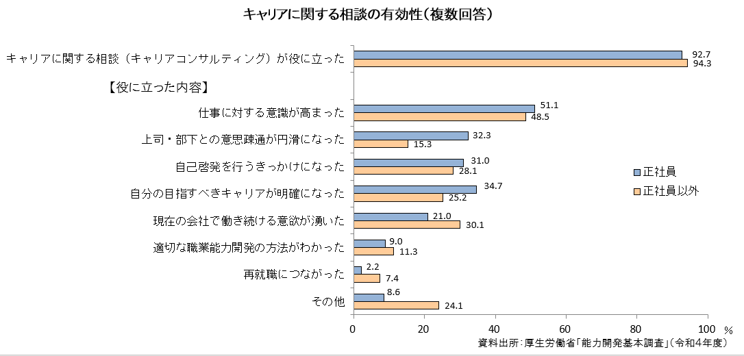 グラフ　キャリアに関する相談の有効性
