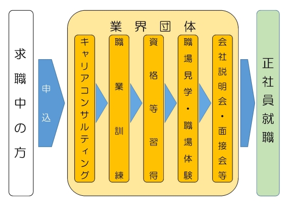 就職氷河期世代の方向けの短期資格等習得コース事業